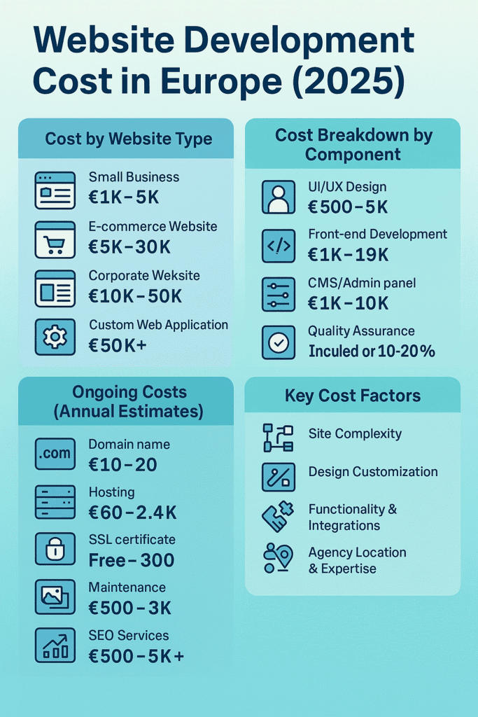 Web Development Cost in 2025 - How to Calculate Web Design and Website Development Cost in 2025 (European Guide) 2025 web design and development cost infographic for Europe, including pricing breakdowns and ongoing website expenses.